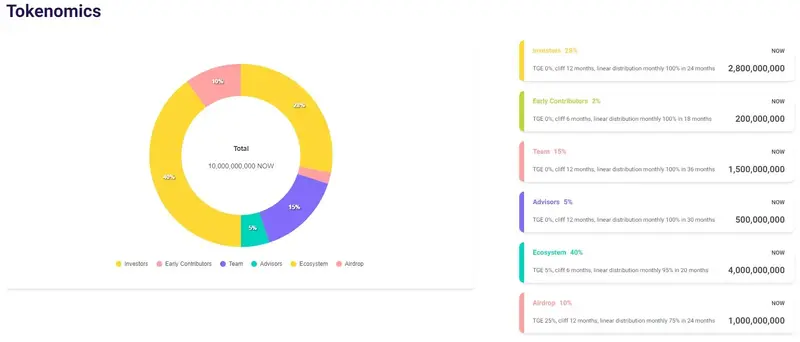 Gráfico de distribuição de tokens do Projeto NowChain